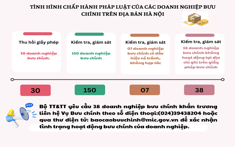 30 doanh nghiệp bưu chính bị thu hồi giấy phép do hoạt động không đúng quy định