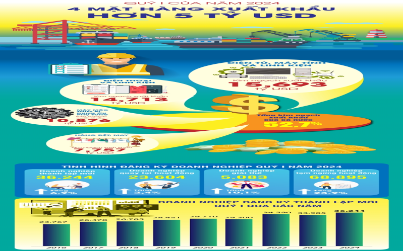 Quý I năm 2024: 4 mặt hàng đạt kim ngạch xuất khẩu hơn 5 tỷ USD