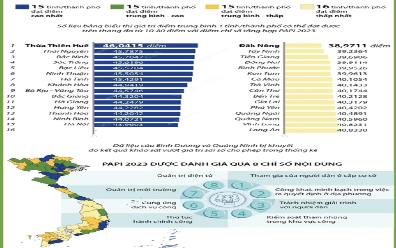 Tỉnh Ninh Bình lọt Top 15 tỉnh dẫn đầu về chỉ số PAPI