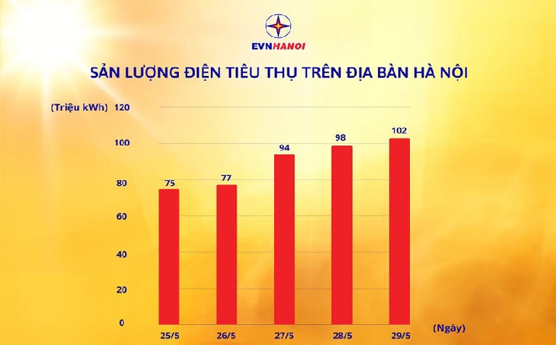 Tiêu thụ điện tại Hà Nội cao nhất trong lịch sử