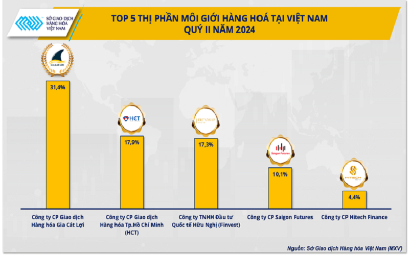 Top 5 chiếm 81% thị phần môi giới hàng hóa quý II/2024