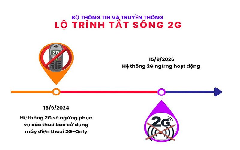 Bộ Thông tin và Truyền thông dừng cung cấp dịch vụ cho thiết bị di động chỉ hỗ trợ 2G từ ngày 16-9