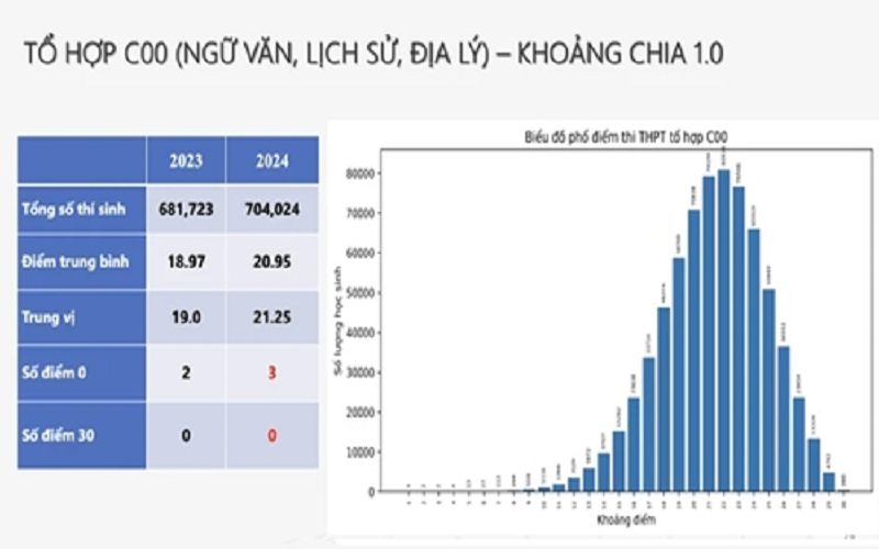 Phổ điểm các tổ hợp khối thi