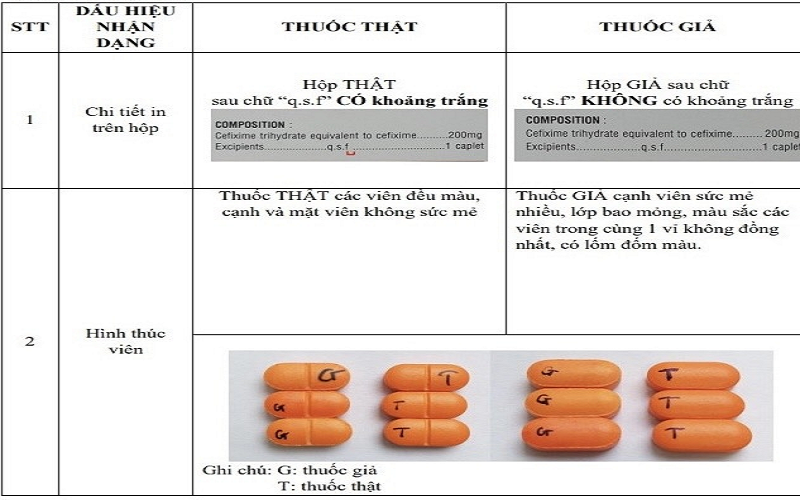 Phát hiện thuốc kháng sinh Cefixim 200 giả xuất hiện trên thị trường