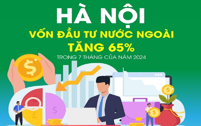 Hà Nội: Tổng vốn đầu tư nước ngoài tăng 65%