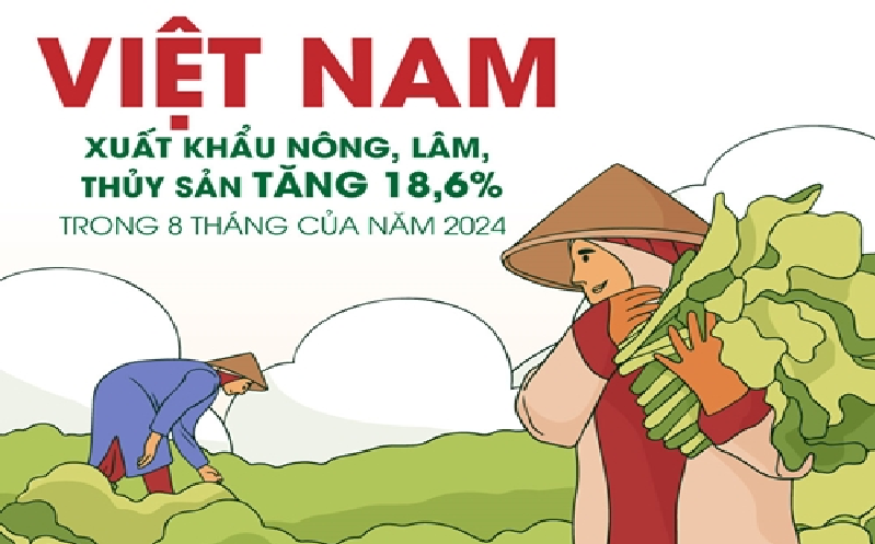 Xuất khẩu nông, lâm, thủy sản tăng 18,6%