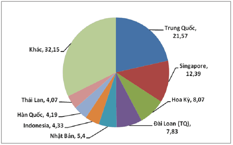 Thương mại Việt Nam – Malaysia còn nhiều dư địa phát triển