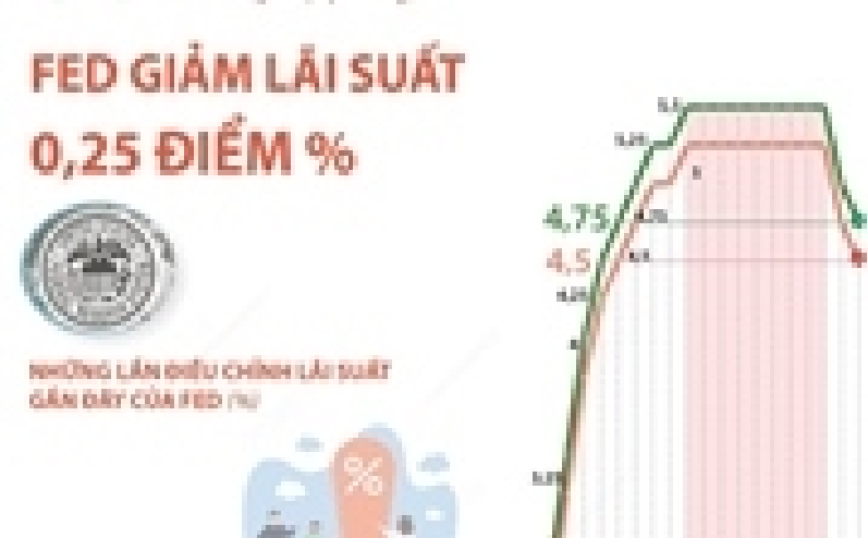 Fed tiếp tục nới lỏng chính sách tiền tệ, cắt giảm lãi suất 0,25 điểm %