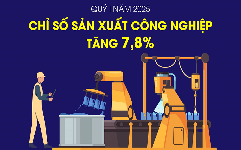 Chỉ số sản xuất công nghiệp tăng 7,8% trong quý I năm 2025
