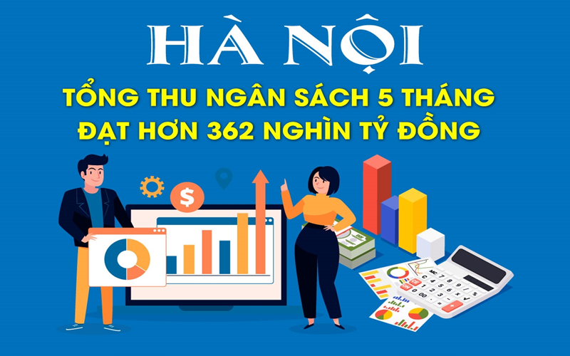 Hà Nội: Tổng thu ngân sách 5 tháng đạt hơn 362 nghìn tỷ đồng
