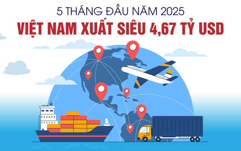 Việt Nam xuất siêu 4,67 tỷ USD trong 5 tháng đầu năm 2025