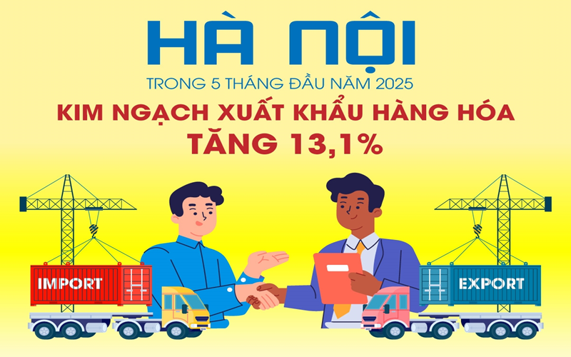 Hà Nội: Kim ngạch xuất khẩu hàng hóa tăng 13,1%