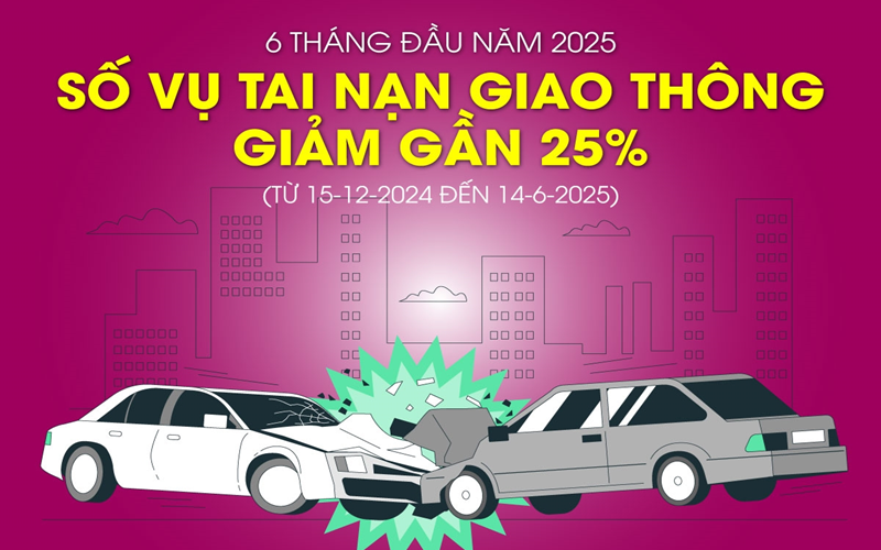Số vụ tai nạn giao thông giảm gần 25% trong 6 tháng đầu năm 2025