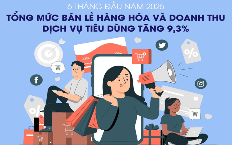 Tổng mức bán lẻ hàng hóa và doanh thu dịch vụ tiêu dùng tăng 9,3%