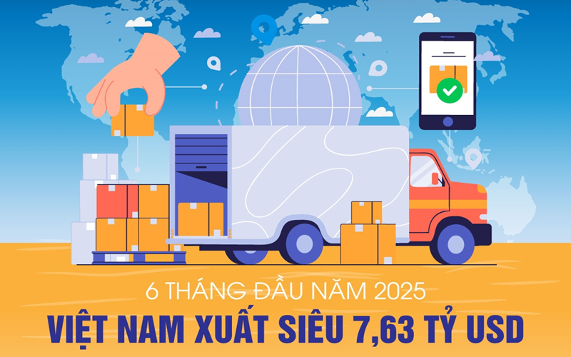 Việt Nam xuất siêu 7,63 tỷ USD trong 6 tháng đầu năm 2025