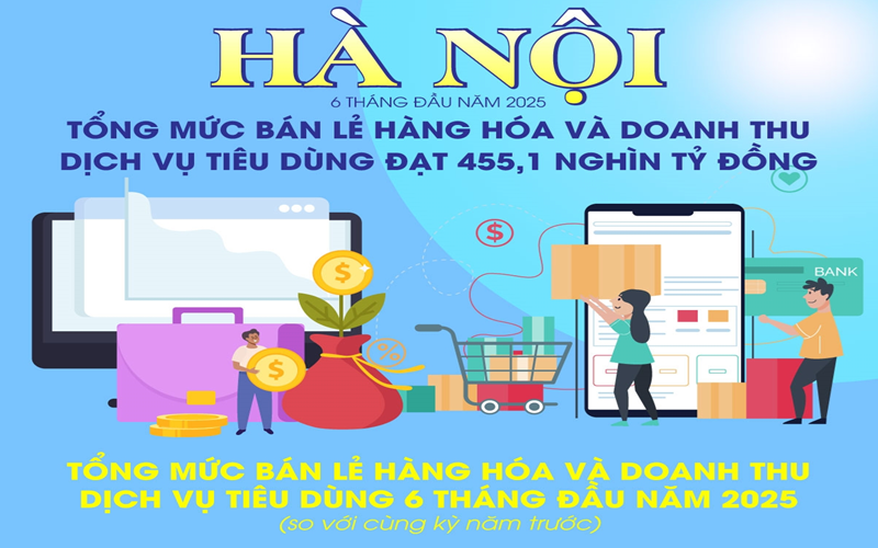 Hà Nội: Tổng mức bán lẻ hàng hóa và doanh thu dịch vụ tiêu dùng đạt hơn 455 nghìn tỷ đồng