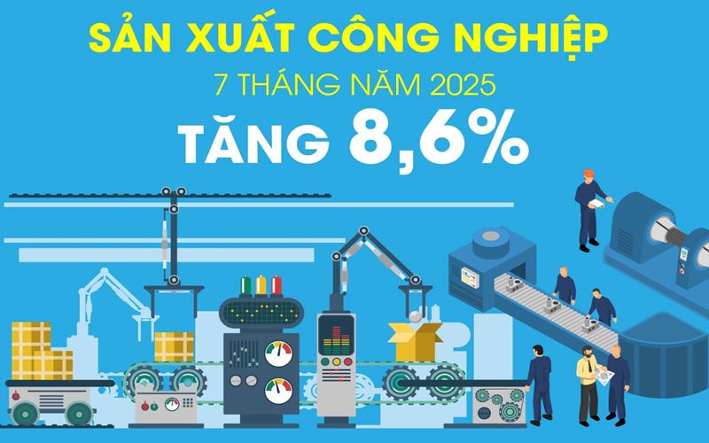 Chỉ số sản xuất toàn ngành công nghiệp tăng 8,6% trong 7 tháng năm 2025