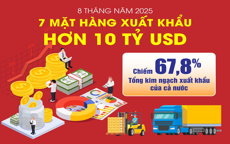 7 mặt hàng xuất khẩu trên 10 tỷ USD trong 8 tháng năm 2025