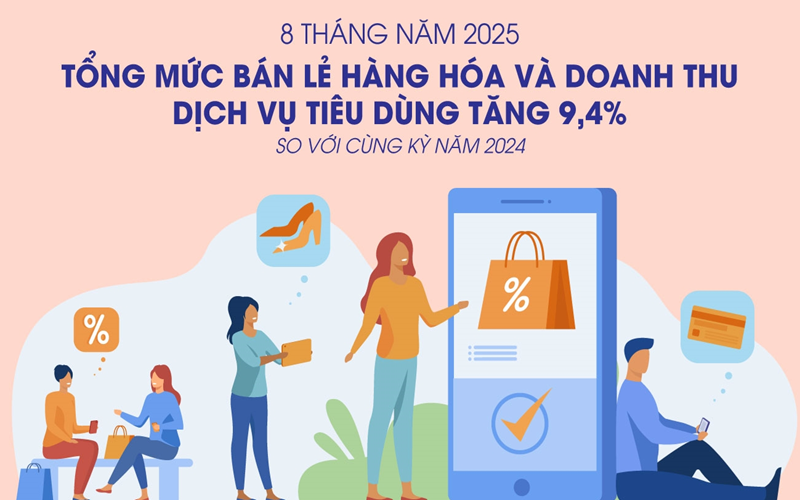 Infographic: 8 tháng, tổng mức bán lẻ hàng hóa và doanh thu dịch vụ tiêu dùng đạt 4.579 nghìn tỷ đồng