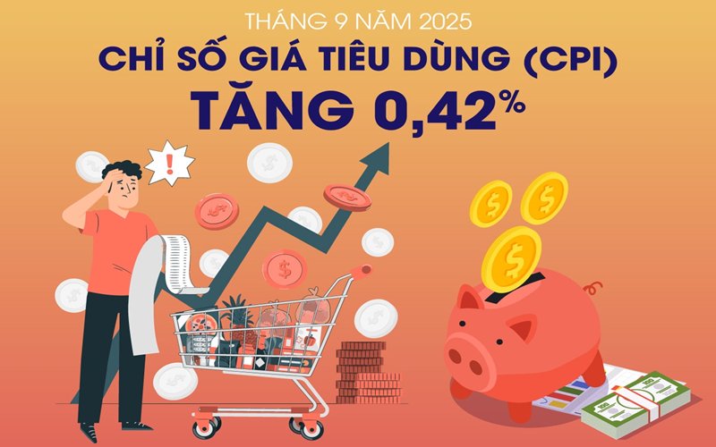 Chỉ số giá tiêu dùng (CPI) tháng 9-2025 tăng 0,42%