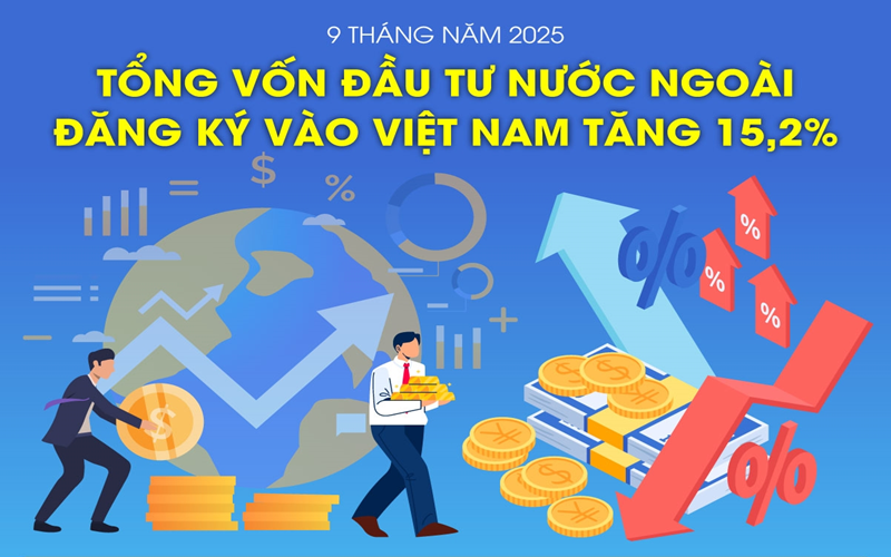 Vốn đầu tư nước ngoài đăng ký vào Việt Nam tăng 15,2% trong 9 tháng năm 2025