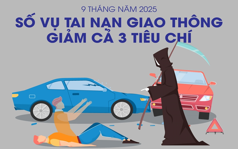 9 tháng năm 2025: Tai nạn giao thông giảm cả 3 tiêu chí