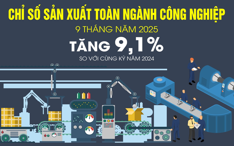 Chỉ số sản xuất công nghiệp tăng 9,1% trong 9 tháng năm 2025