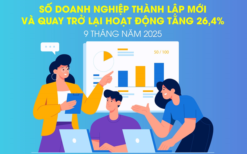 9 tháng năm 2025: Cả nước có 145 nghìn doanh nghiệp đăng ký thành lập mới