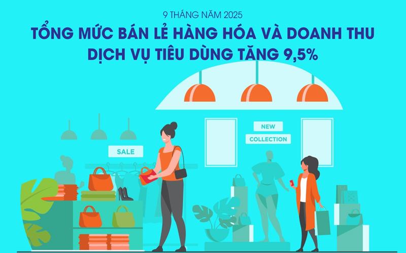 Tổng mức bán lẻ hàng hóa và doanh thu dịch vụ tiêu dùng tăng 9,5%