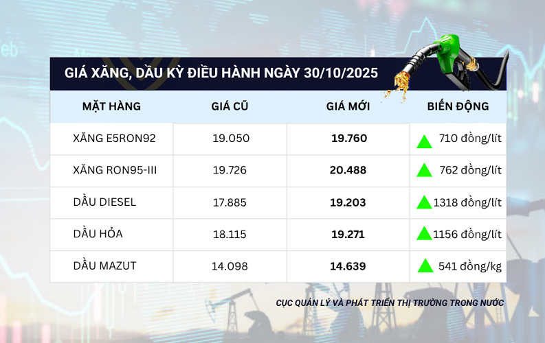 Chiều 30/10, giá xăng dầu trong nước đồng loạt tăng