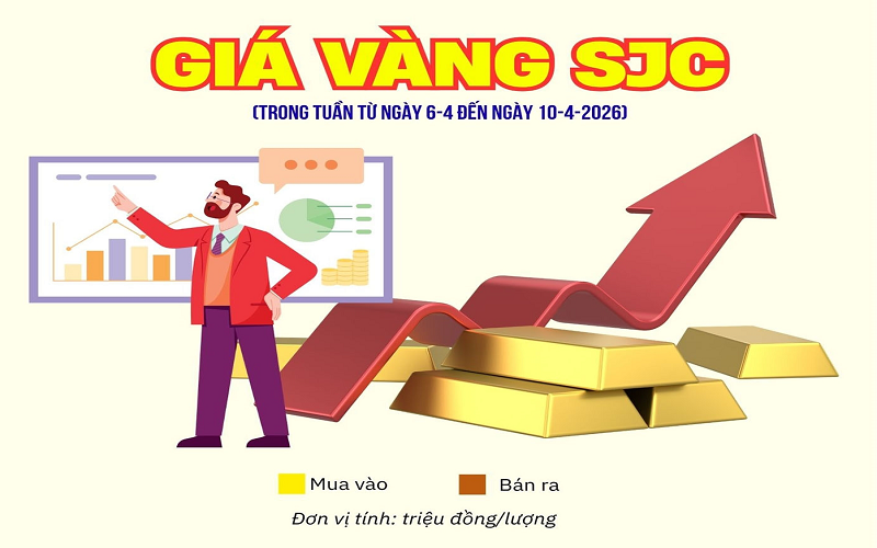 Giá vàng SJC tuần qua: Tăng, giảm đan xen đầy kịch tính