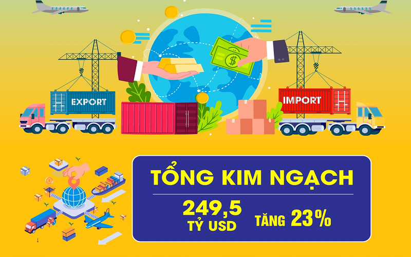 Tổng kim ngạch xuất, nhập khẩu tăng 23% trong quý I năm 2026