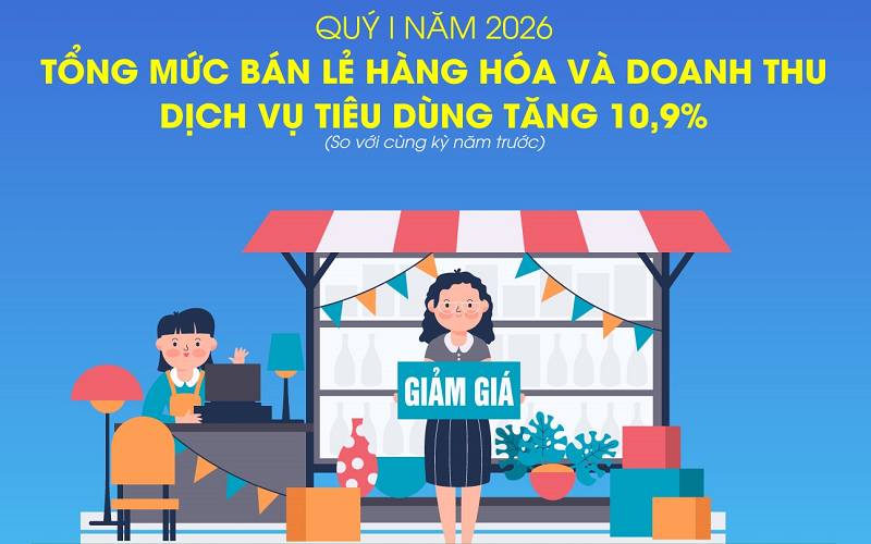 Tổng mức bán lẻ hàng hóa, doanh thu dịch vụ tiêu dùng tăng 10,9% trong quý I-2026