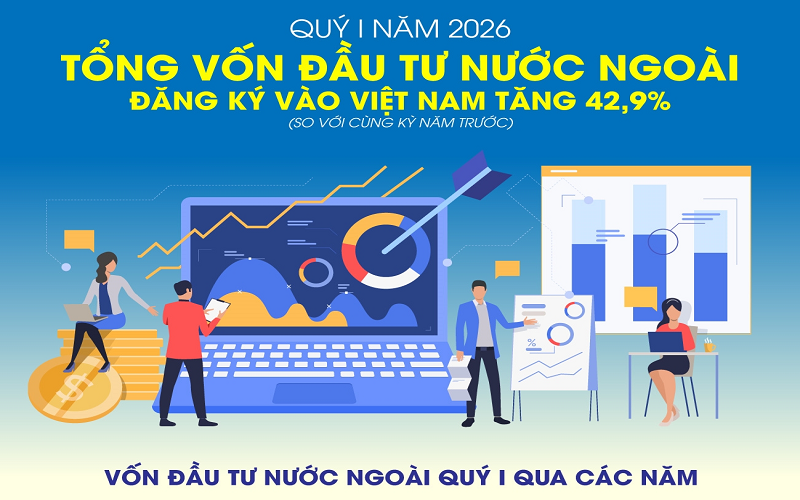 Quý I-2026: Tổng vốn đầu tư nước ngoài đăng ký vào Việt Nam tăng 42,9%