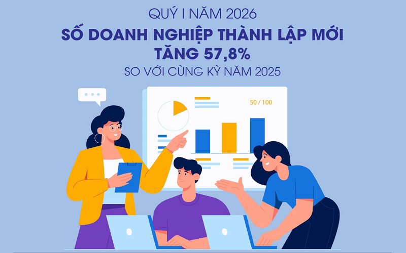 Số doanh nghiệp thành lập mới tăng 57,8% trong quý I-2026