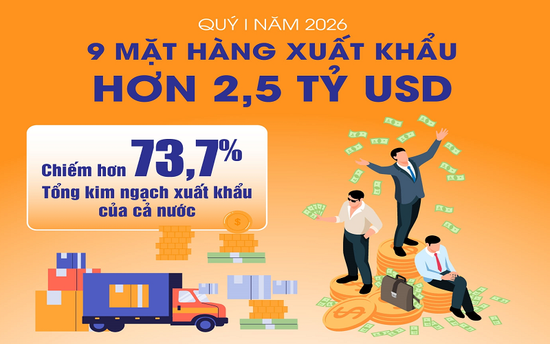9 mặt hàng xuất khẩu trên 2,5 tỷ USD trong quý I năm 2026
