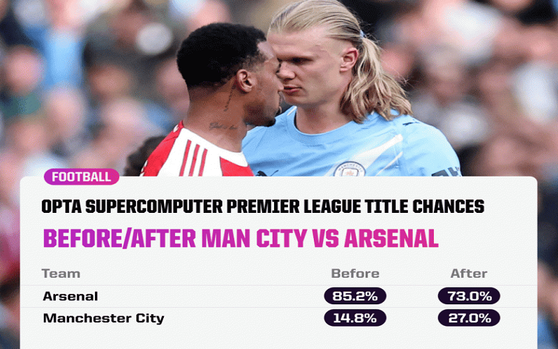 Tin thể thao (21-4): Siêu máy tính dự đoán cuộc đua vô địch của Man City và Arsenal