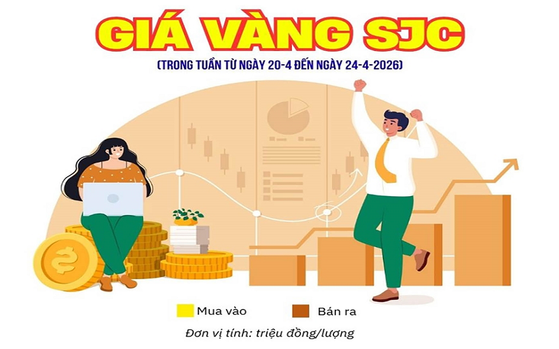 Biến động giá vàng SJC (từ ngày 20 đến 24-4)