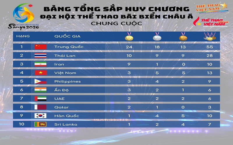 Thể thao Việt Nam xếp hạng 4 chung cuộc tại Đại hội thể thao bãi biển châu Á