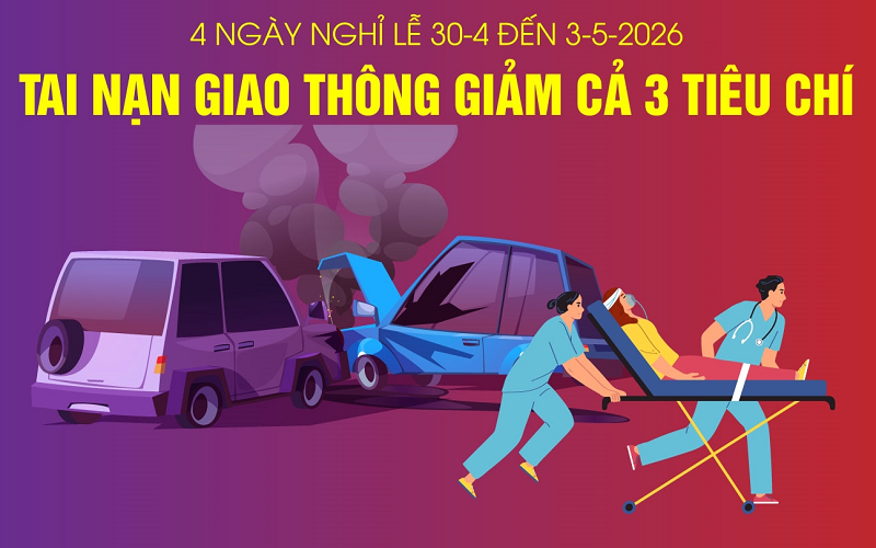 4 ngày nghỉ lễ từ 30-4 đến 3-5-2026: Tai nạn giao thông giảm cả 3 tiêu chí