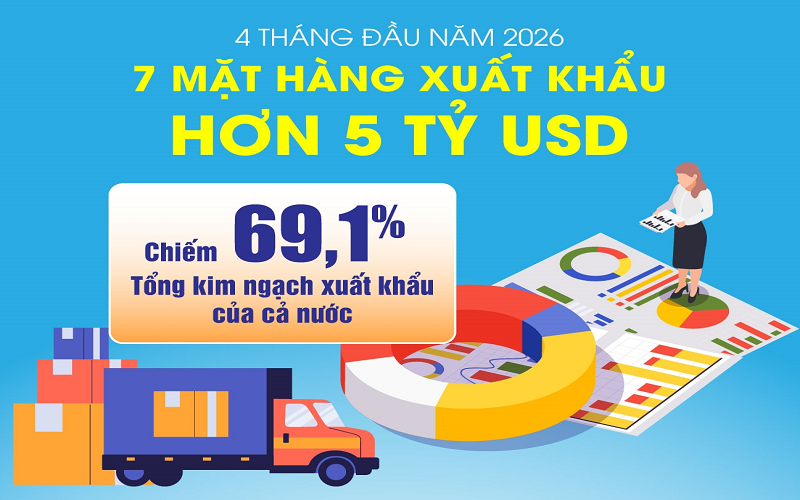 7 mặt hàng xuất khẩu hơn 5 tỷ USD trong 4 tháng đầu năm 2026