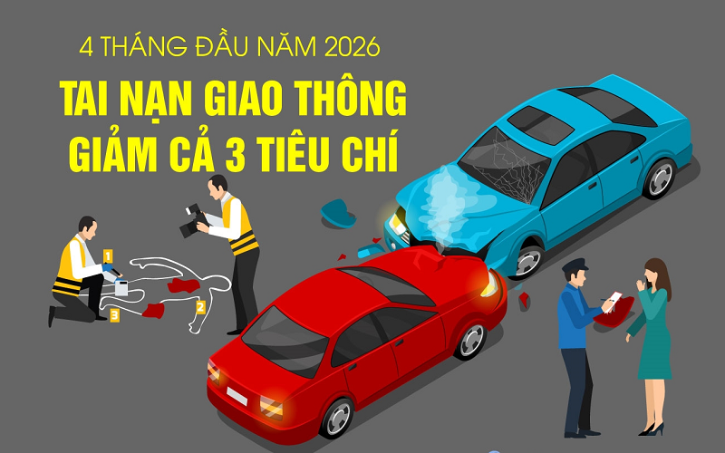 4 tháng đầu năm 2026: Tai nạn giao thông giảm cả 3 tiêu chí