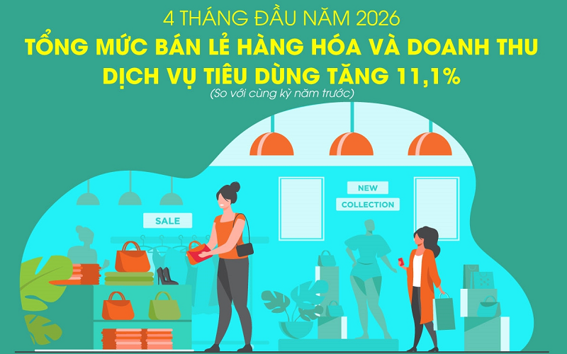 Tổng mức bán lẻ hàng hóa và doanh thu dịch vụ tiêu dùng tăng 11,1% trong 4 tháng đầu năm 2026