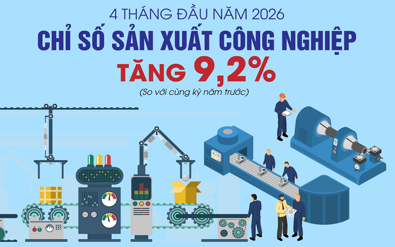 Chỉ số sản xuất công nghiệp tăng 9,2% trong 4 tháng đầu năm 2026