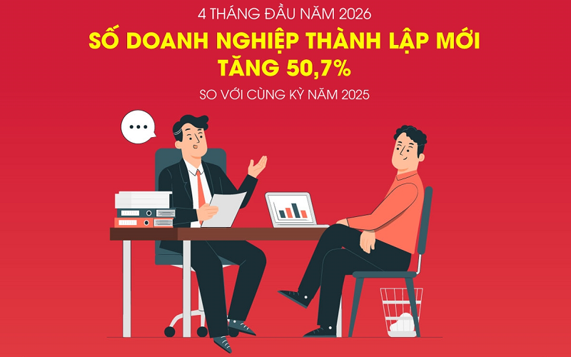 Số doanh nghiệp thành lập mới tăng 50,7% trong 4 tháng đầu năm 2026