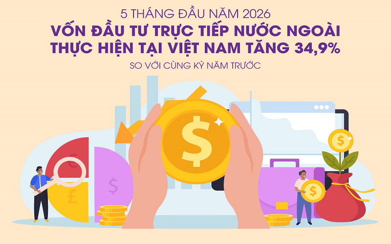Tổng vốn đầu tư nước ngoài đăng ký vào Việt Nam tăng 34,9% trong 5 tháng đầu năm 2026