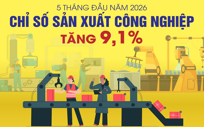 Chỉ số sản xuất công nghiệp tăng 9,1% trong 5 tháng đầu năm 2026