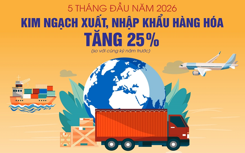 Kim ngạch xuất, nhập khẩu hàng hóa tăng 25% trong 5 tháng đầu năm 2026