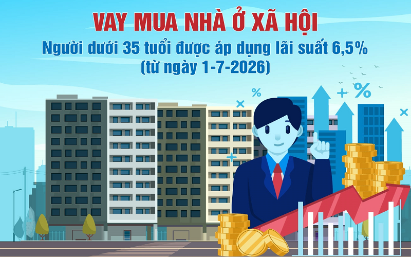 Người dưới 35 tuổi vay mua nhà ở xã hội được hưởng lãi suất ưu đãi từ ngày 1-7-2026