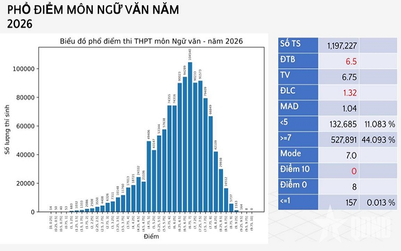 Bộ Giáo dục và Đào tạo công bố phổ điểm các môn thi tốt nghiệp THPT trong hai năm 2025 và 2026